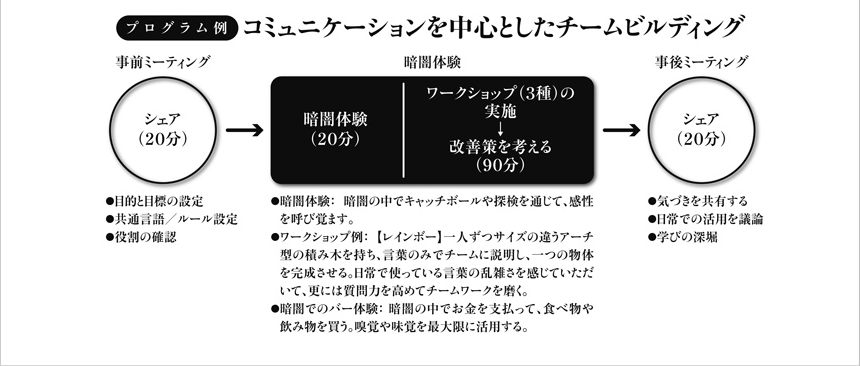 コミュニケーションを中心としたチームビルディング