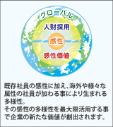 既存の社員の感性に加え、海外や様々な属性の社員が加わる事により生まれる多様性。その感性の多様性を最大限活用する事で企業の新たな価値が創出されます。