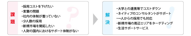 課題と解決方法